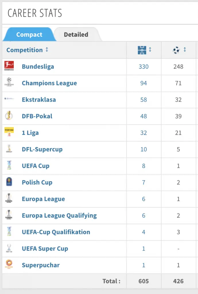Lewandowski Goal Record