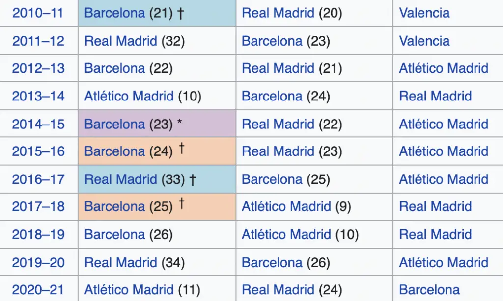 La Liga Past Winners Until 202021